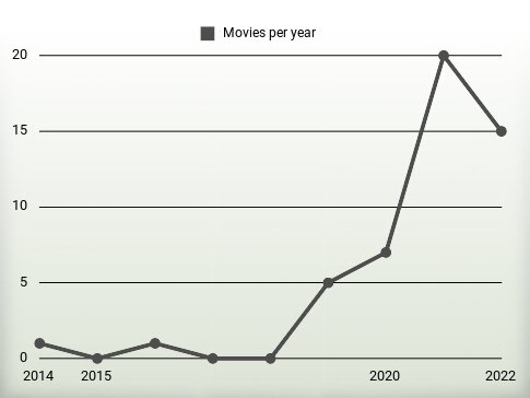 Movies per year