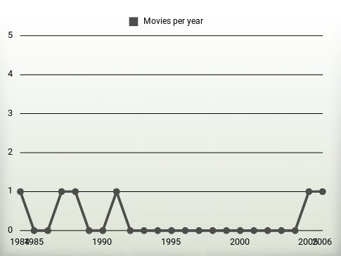 Movies per year