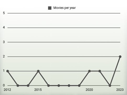 Movies per year