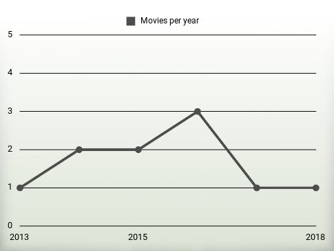 Movies per year