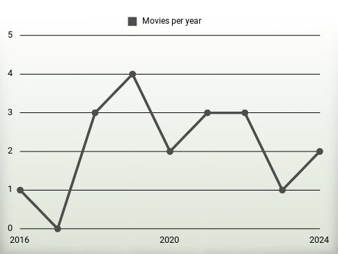 Movies per year