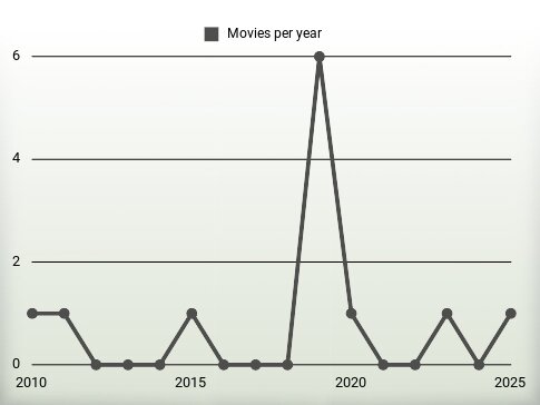 Movies per year