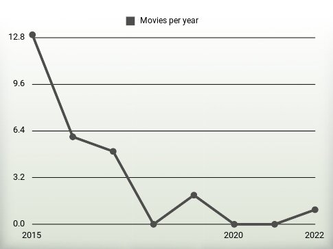 Movies per year