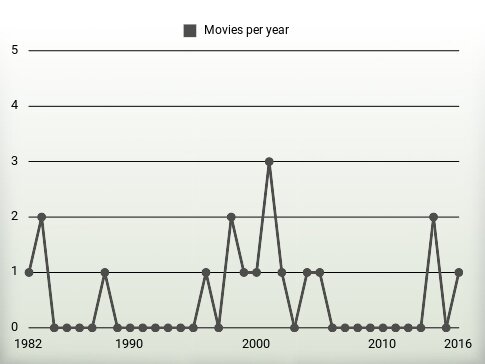 Movies per year