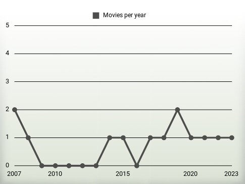 Movies per year