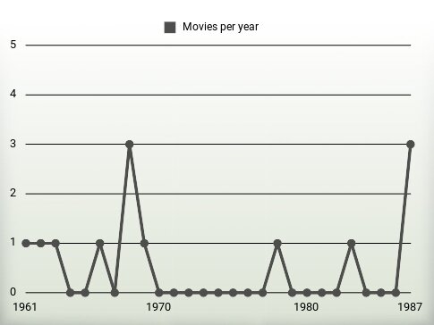 Movies per year