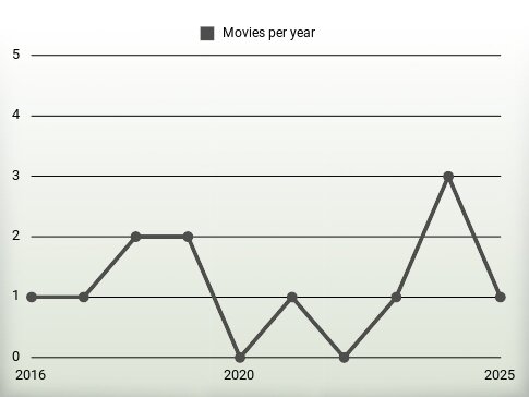 Movies per year