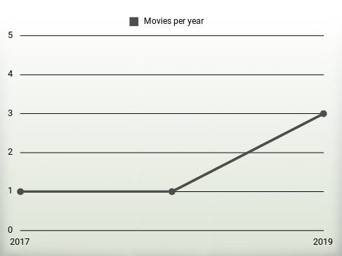 Movies per year