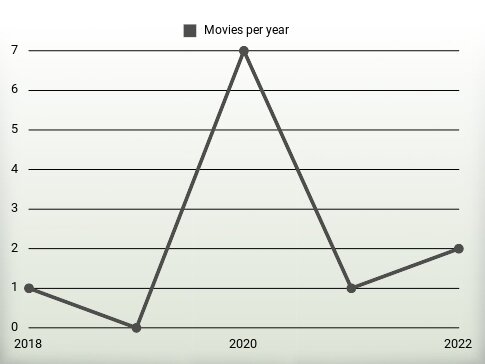 Movies per year