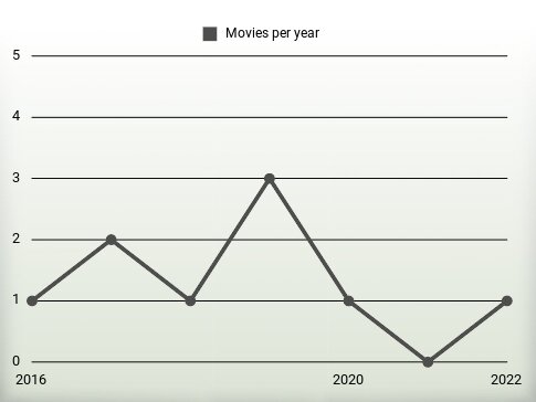 Movies per year