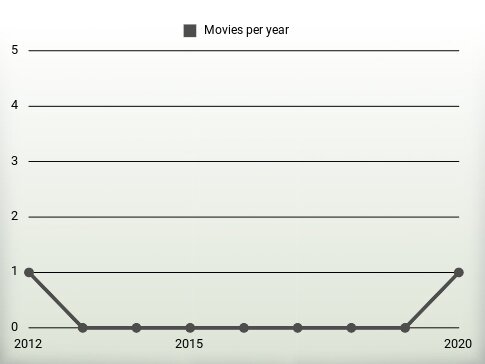 Movies per year