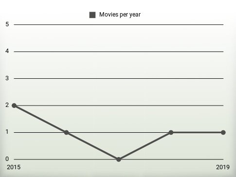 Movies per year