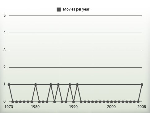 Movies per year