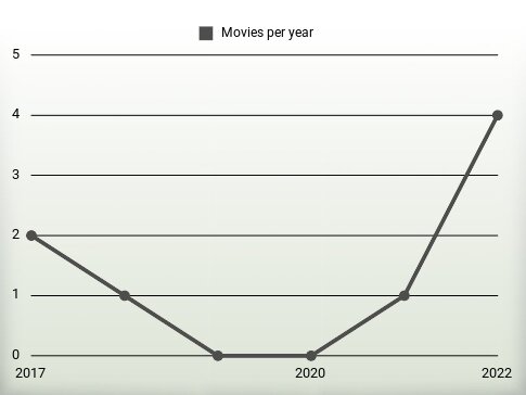 Movies per year