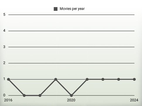 Movies per year