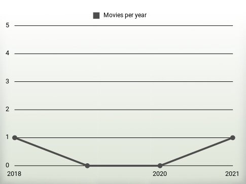 Movies per year