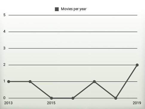 Movies per year