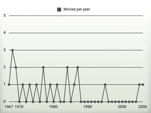 Movies per year