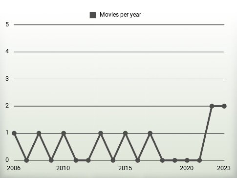 Movies per year