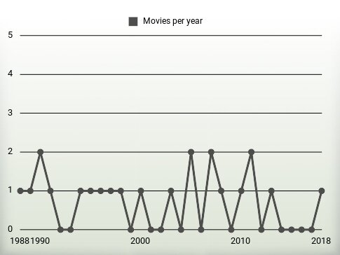 Movies per year