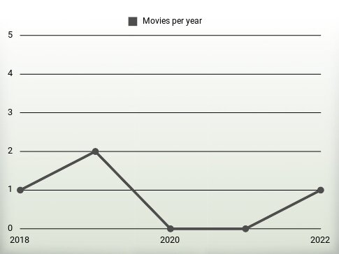 Movies per year