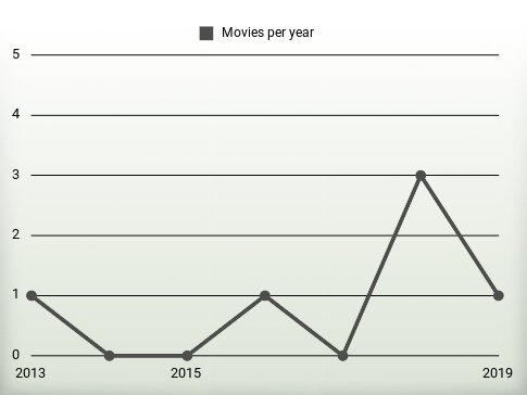 Movies per year