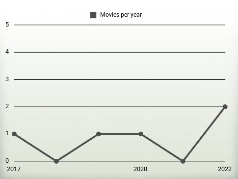 Movies per year