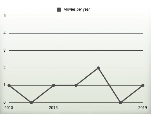 Movies per year