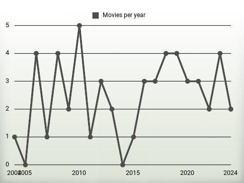 Movies per year