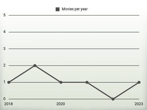 Movies per year