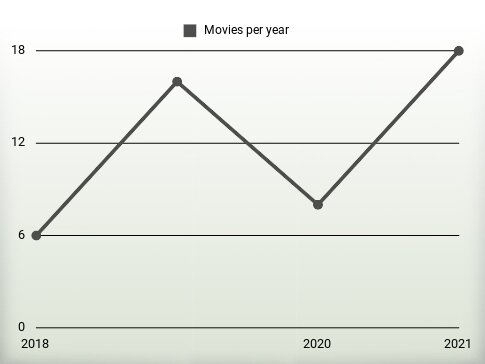 Movies per year