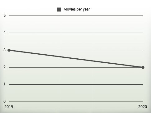 Movies per year