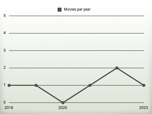 Movies per year