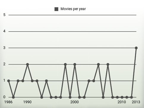 Movies per year