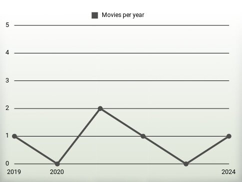 Movies per year