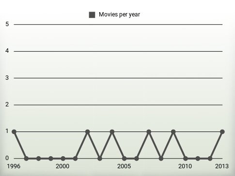 Movies per year