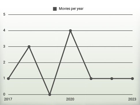 Movies per year