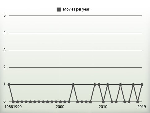 Movies per year