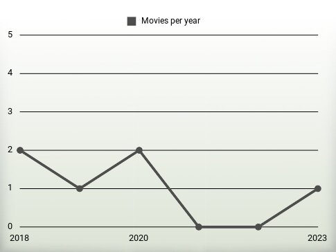 Movies per year