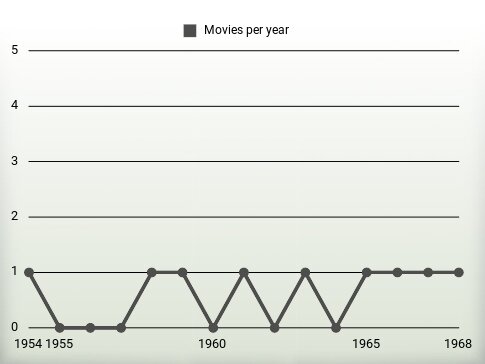 Movies per year