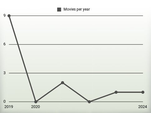 Movies per year