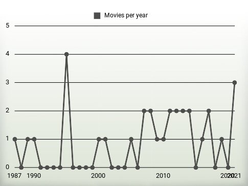 Movies per year