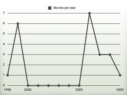 Movies per year