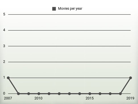 Movies per year