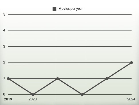 Movies per year