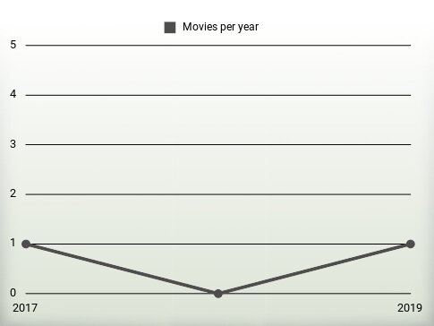 Movies per year