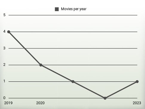 Movies per year