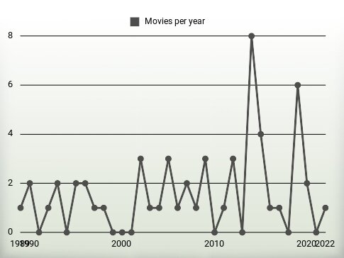 Movies per year