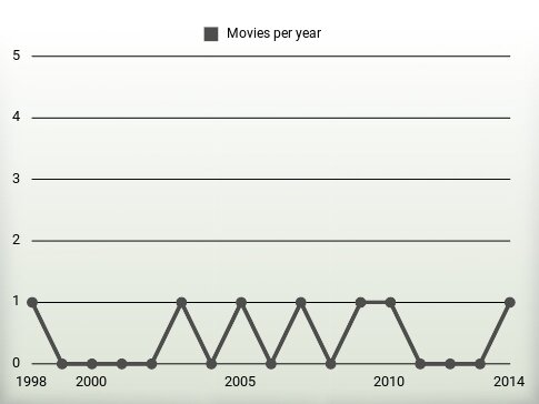 Movies per year