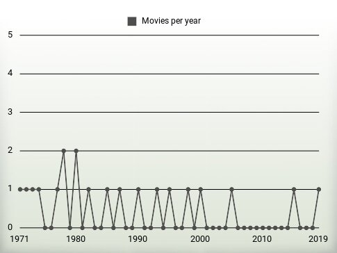 Movies per year